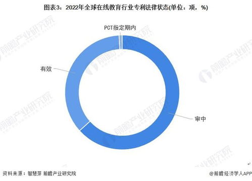收藏 2022年全球在线教育行业技术全景图谱 附专利申请情况 专利竞争和专利价值等