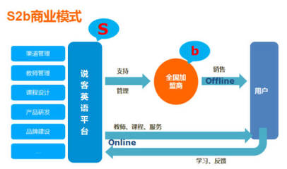 说客英语S2b模式 破解在线教育本地化服务难题的创新实践